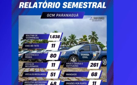 GCM de Paranaguá apresenta balanço do primeiro semestre com mais de 1.600 atendimentos registrados