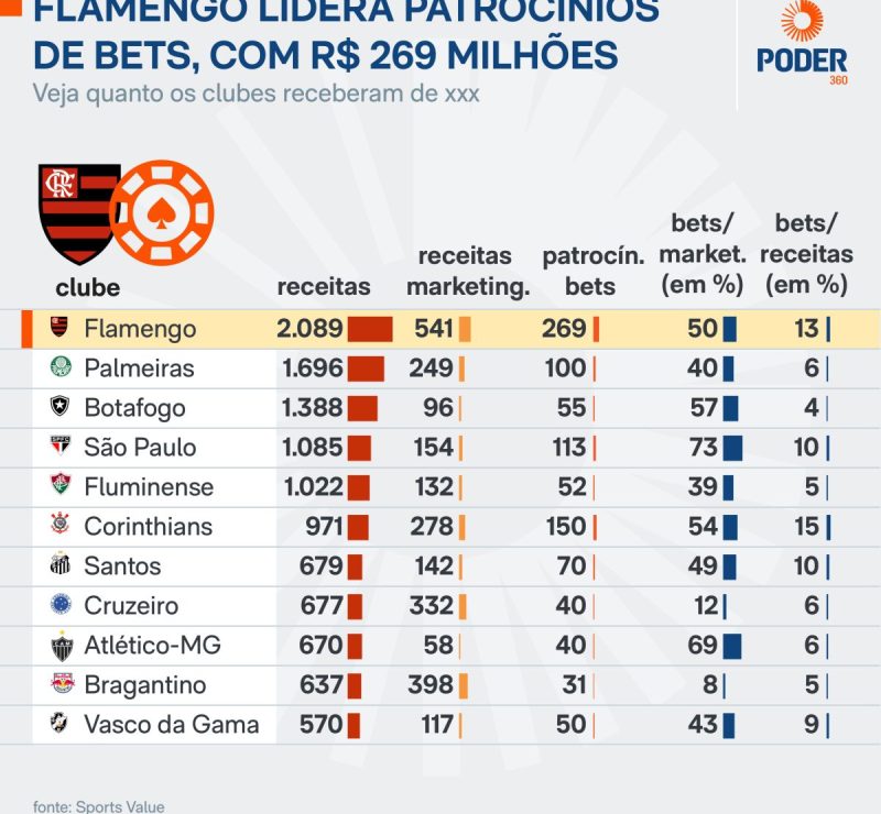 Bets dominam finanças do futebol brasileiro e geram alerta em Brasília