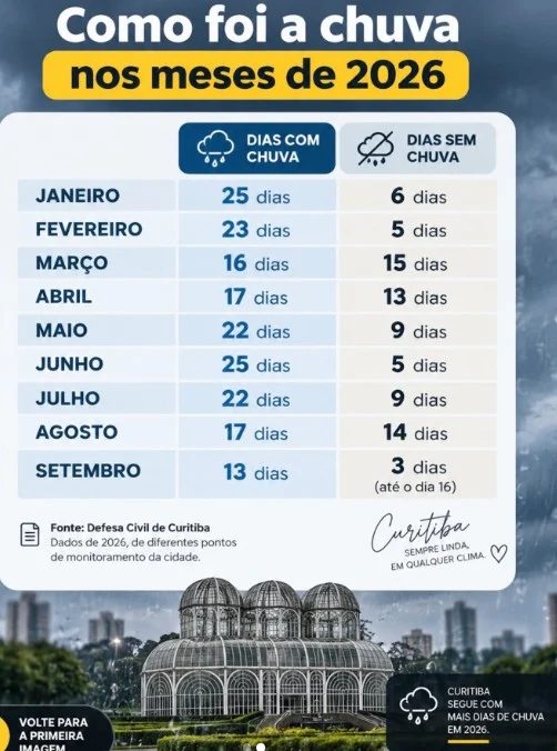 Com ‘seis meses de chuva’ em 2026, Curitiba teve só 79 dias secos e justifica apelido de chuvitiba