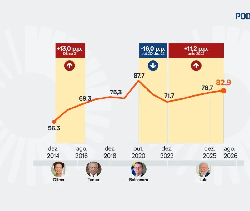 Dívida bruta do Brasil chega a 82,9% do PIB em agosto