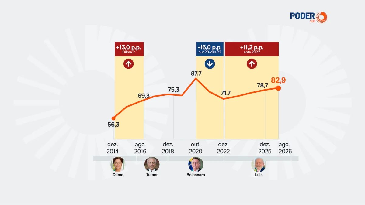 Dívida bruta atinge 82,9% do PIB em agosto, diz Banco Central