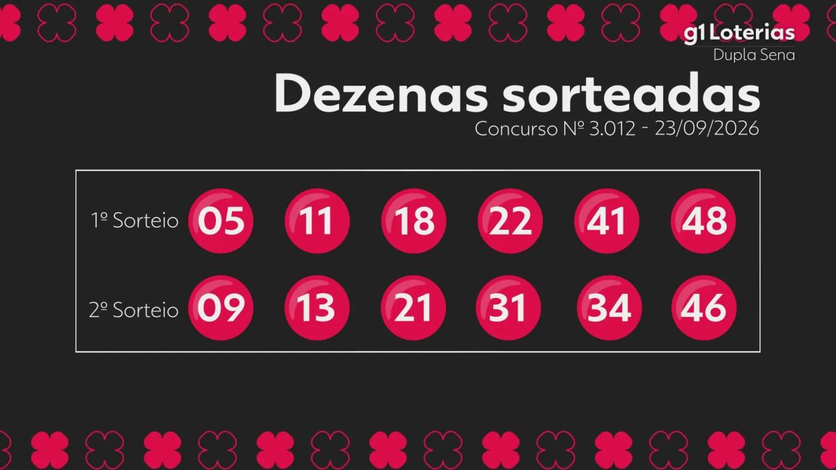 Dupla Sena hoje: resultado do concurso 3012 e números sorteados