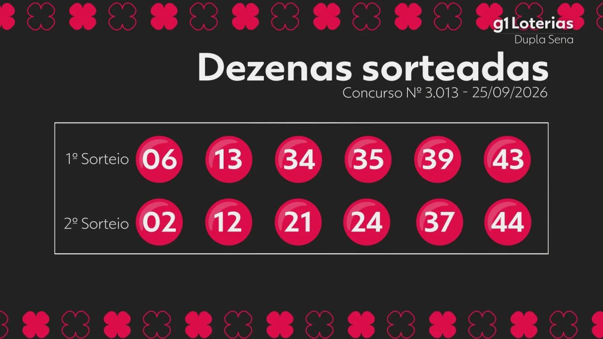 Dupla Sena hoje: resultado do concurso 3013 e números sorteados