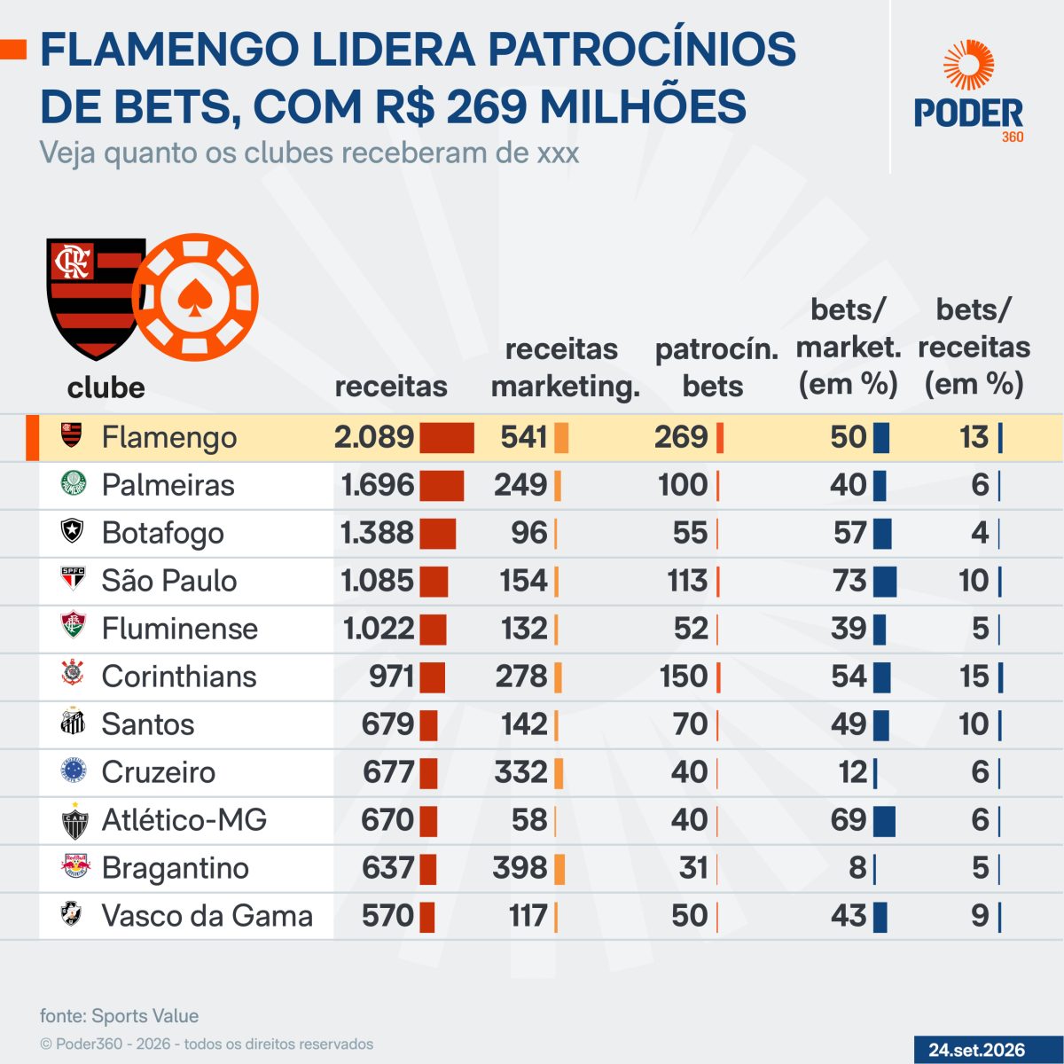 Flamengo lidera patrocínios de bets, com R$ 269 milhões em 2025