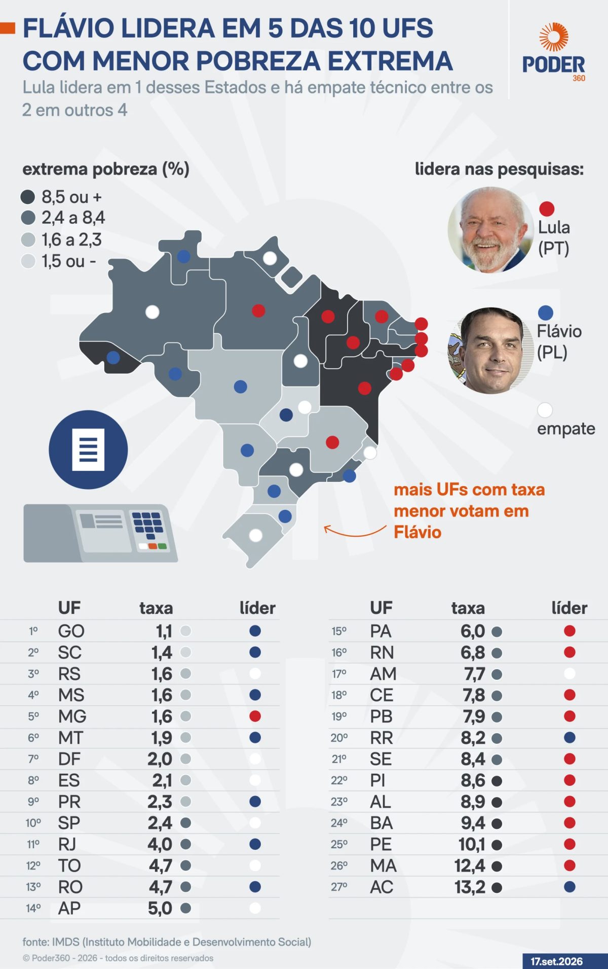 Flávio Bolsonaro lidera eleição em estados com menor extrema pobreza