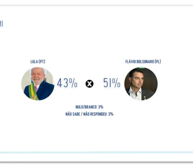 Flávio Bolsonaro lidera segundo turno em SP contra Lula, aponta Real Time Big Data