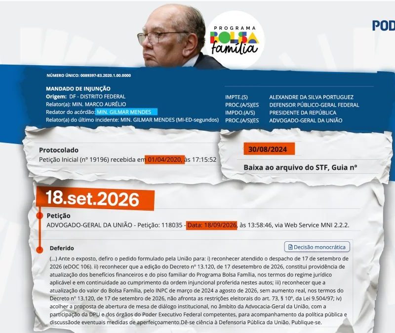 Gilmar reabre processo antigo e autoriza alta do Bolsa Família