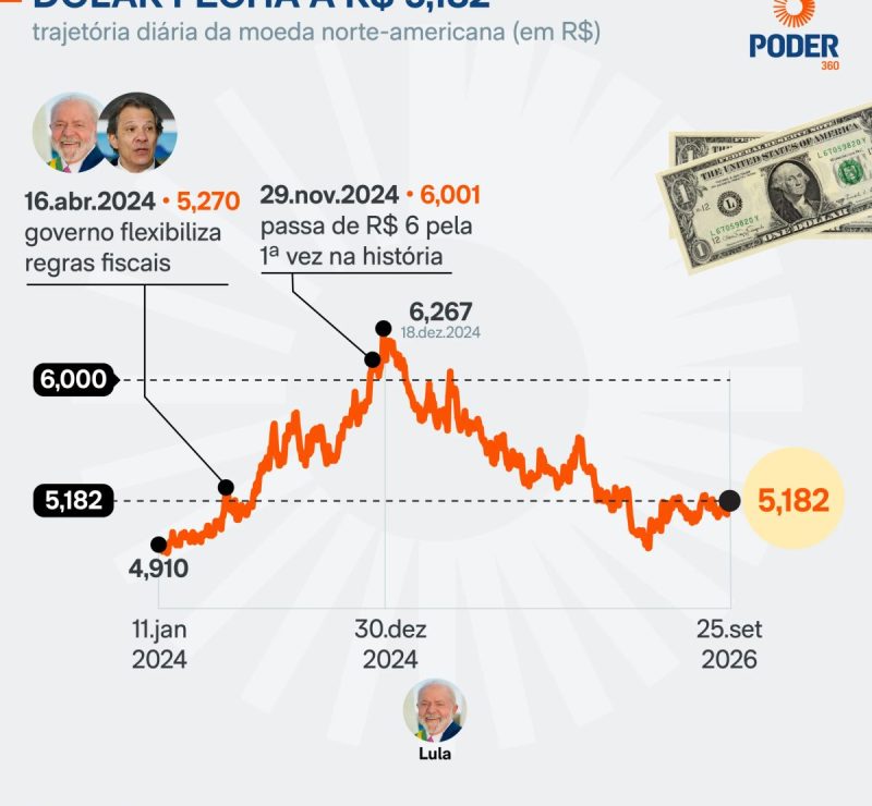 Ibovespa fecha em baixa e dólar cai para R$ 5,18 com mercado de olho no IPCA-15