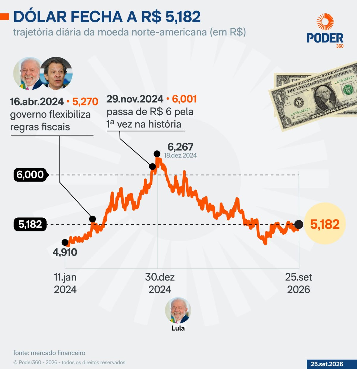 Ibovespa cai 0,27% e dólar recua a R$ 5,182