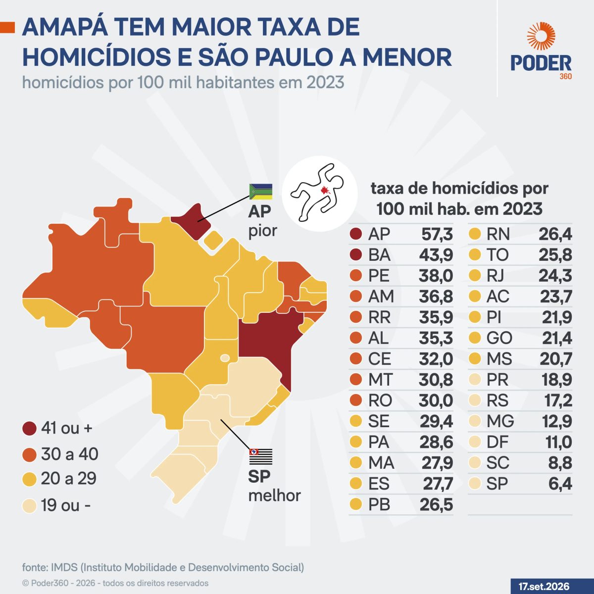 Novo painel com 228 indicadores sociais visa embasar eleições