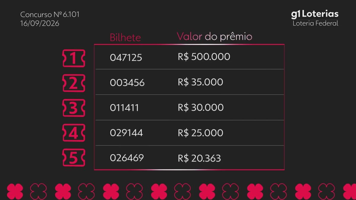 Loteria federal hoje: confira os números do concurso 6101