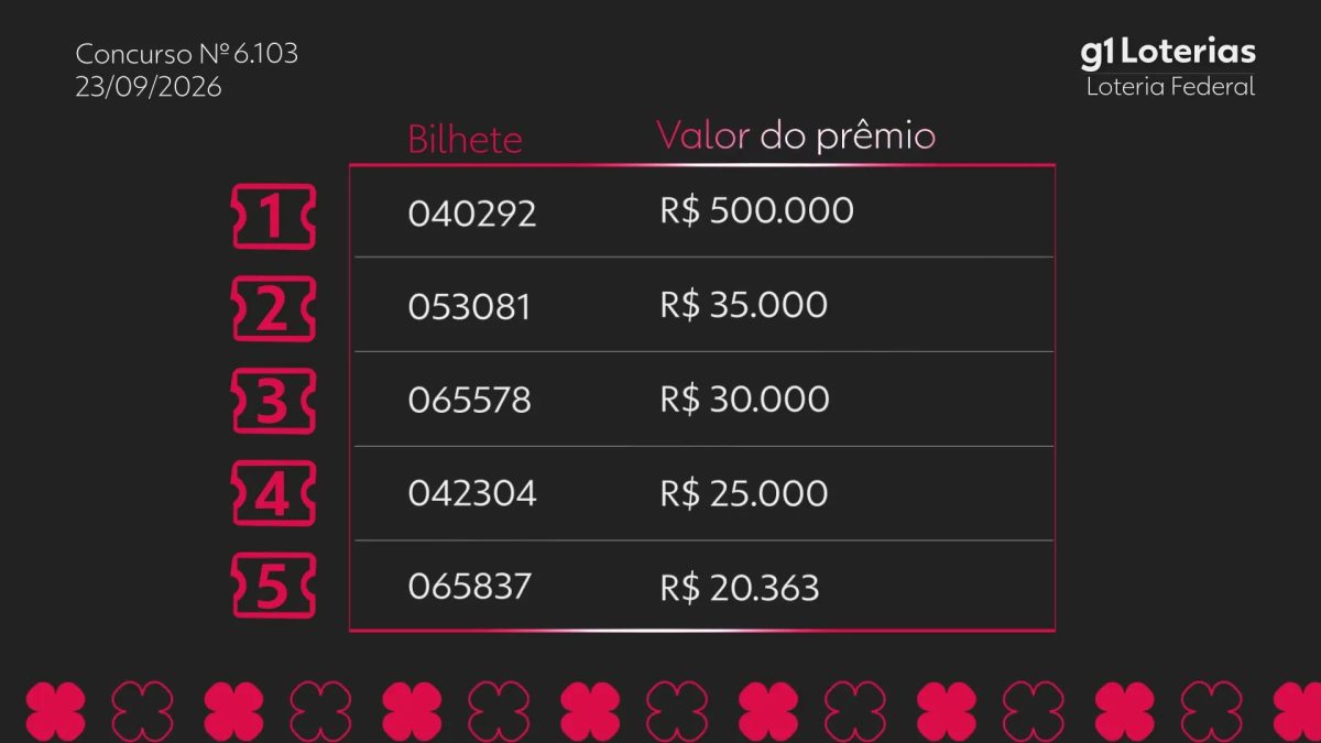 Loteria Federal hoje: resultado do concurso 6103 e números sorteados