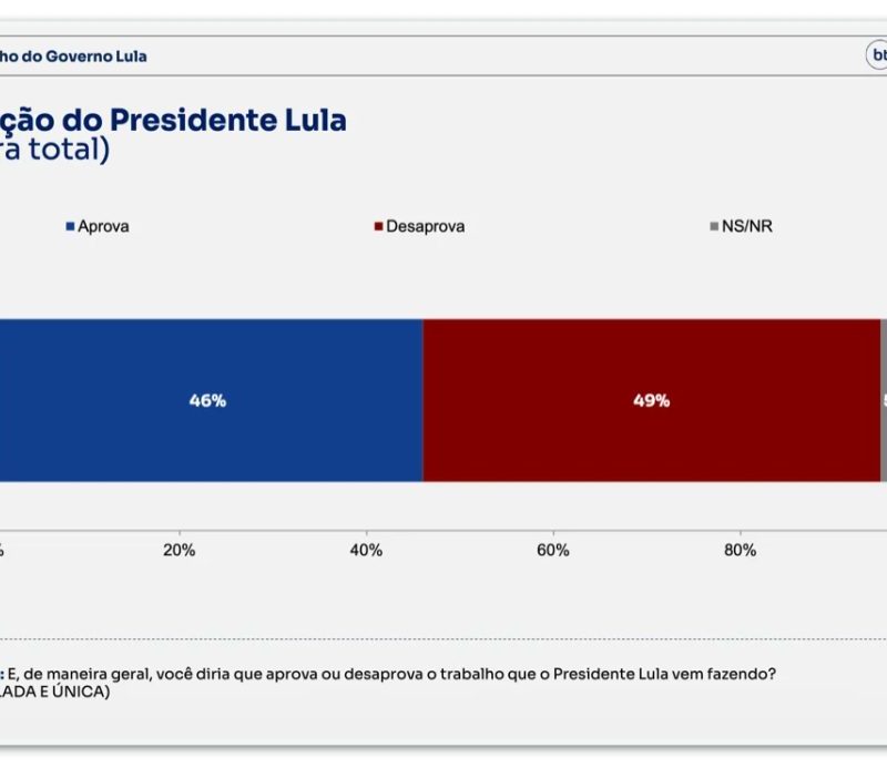 Pesquisa mostra Lula com 46% de aprovação e 49% de desapravação