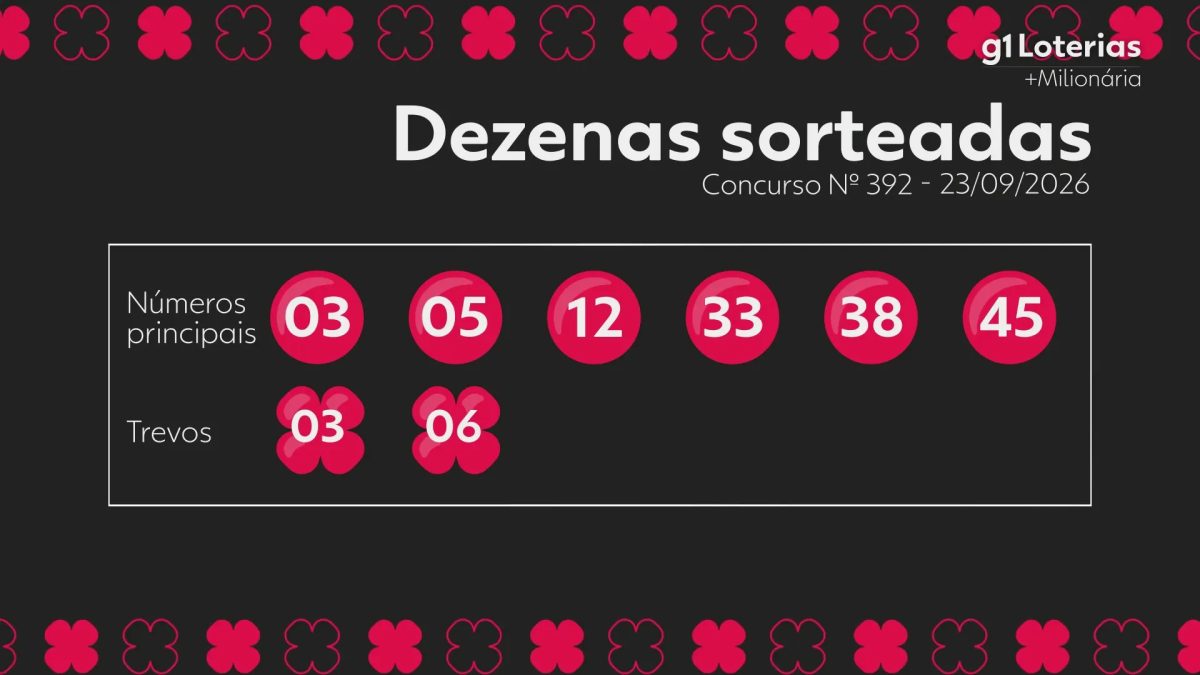 +Milionária hoje: resultado do concurso 392 e números sorteados