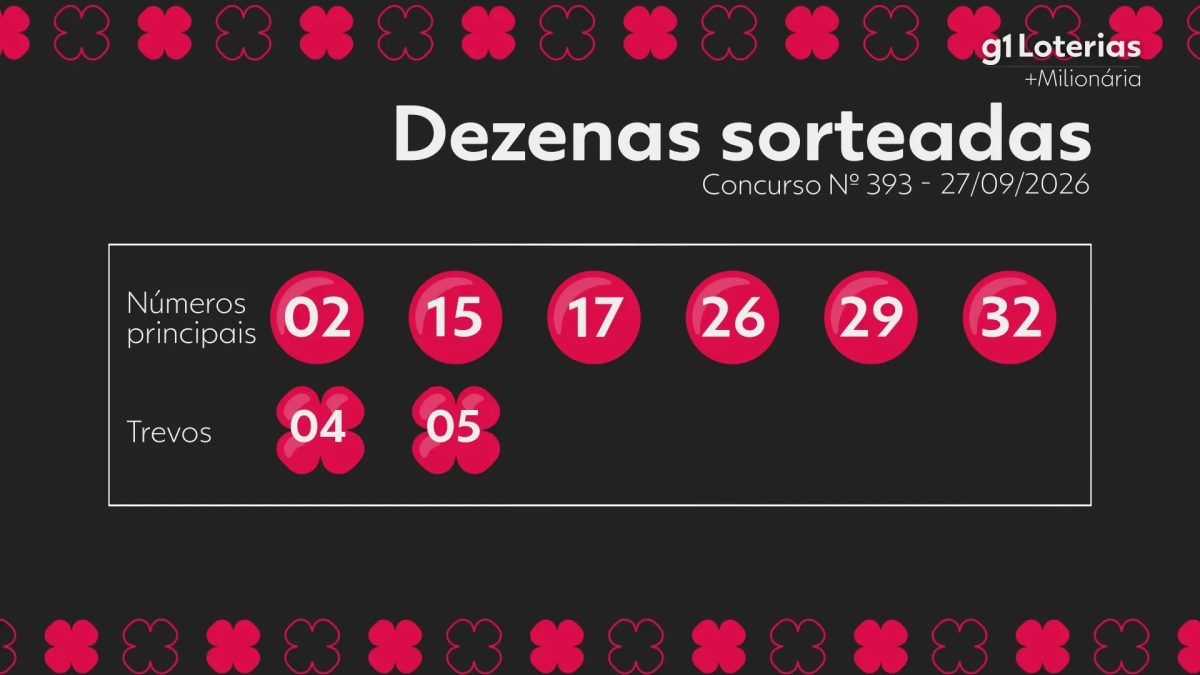 +Milionária hoje: resultado do concurso 393 e números sorteados