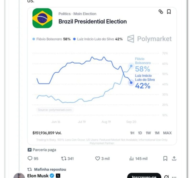 Elon Musk reage a avanço de Flávio Bolsonaro no Polymarket