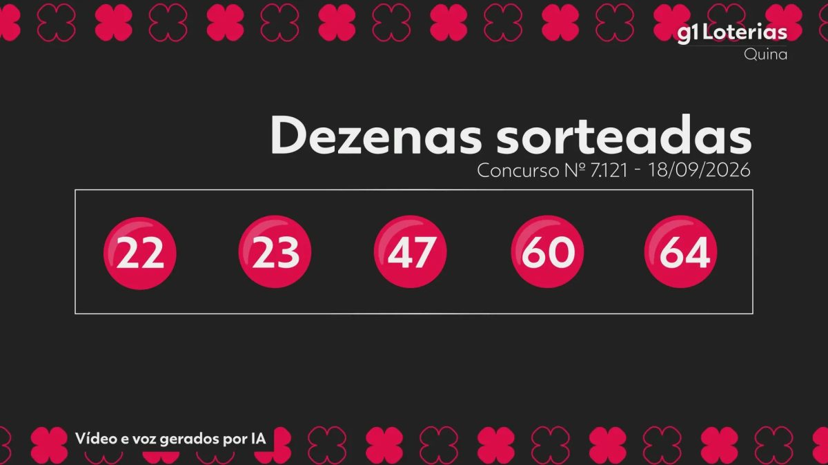 Quina hoje: resultado do concurso 7121 e números sorteados