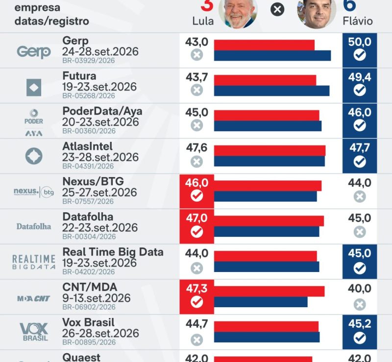 Pesquisas para 2026 mostram disputa acirrada entre lula e flávio bolsonaro