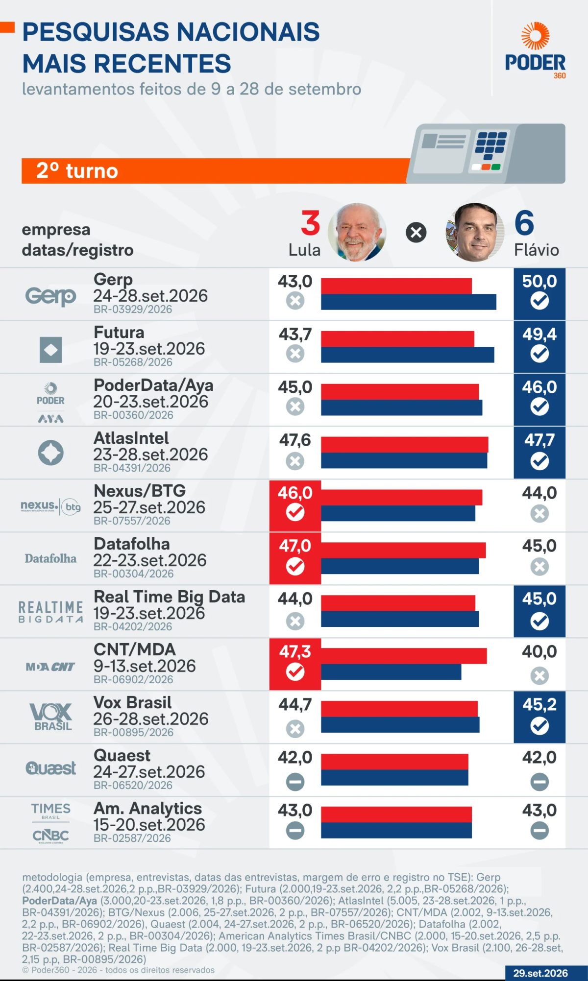 Saiba como estão Lula e Flávio nas pesquisas a 5 dias do 1º turno