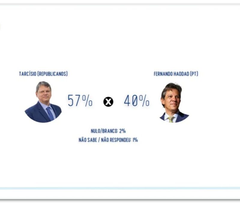 Tarcísio lidera com 57% contra 40% de Haddad no 2º turno em SP