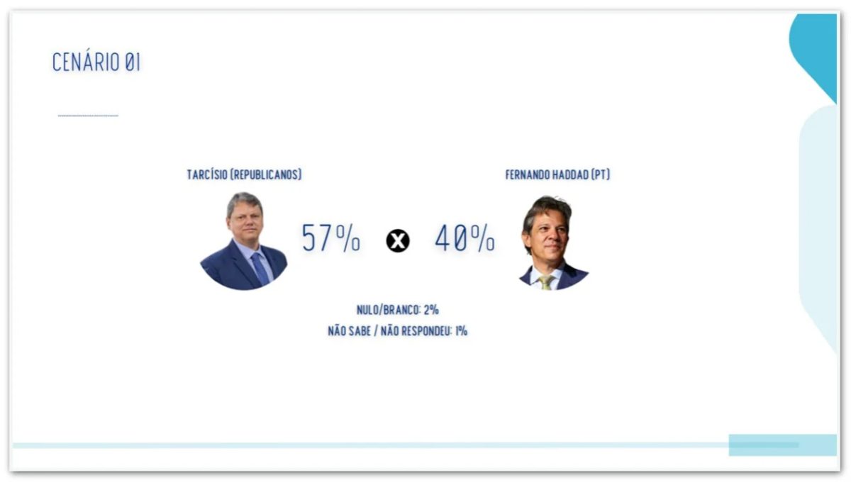Tarcísio tem 57% contra 40% de Haddad no 2º turno em SP