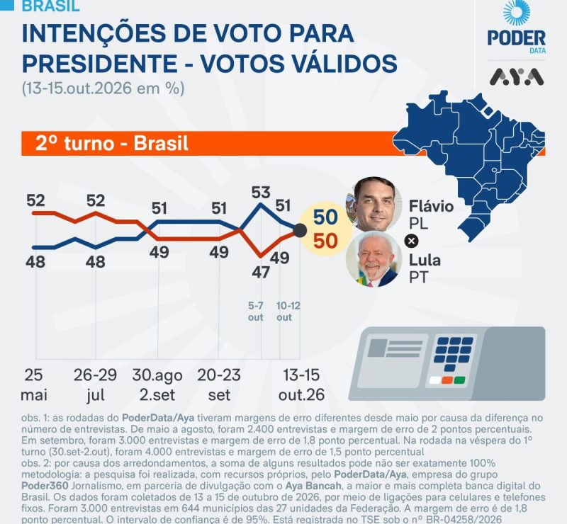 Corrida presidencial empata no segundo turno e acende alerta na oposição