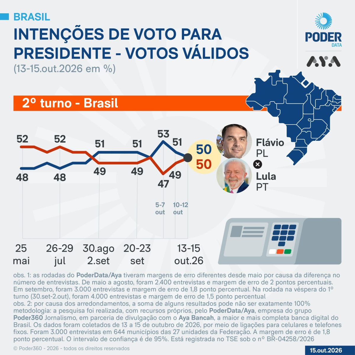 2ª semana pós-1º turno tem reação de Lula e Flávio em alerta