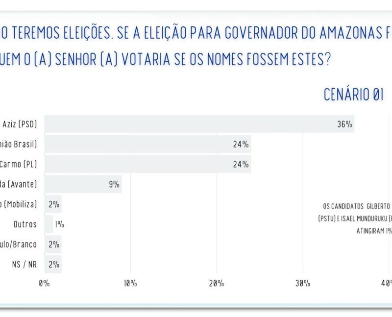 Omar Aziz lidera corrida pelo governo do Amazonas com 36%