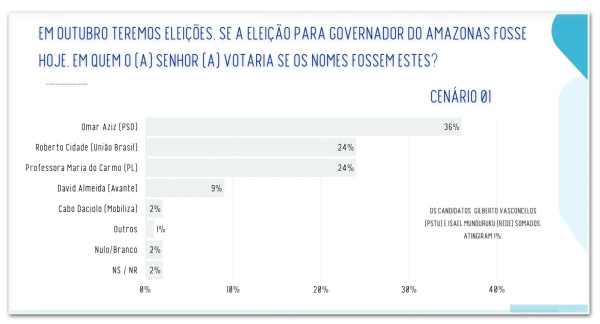 Aziz lidera disputa por governo do Amazonas no 1º turno, diz pesquisa