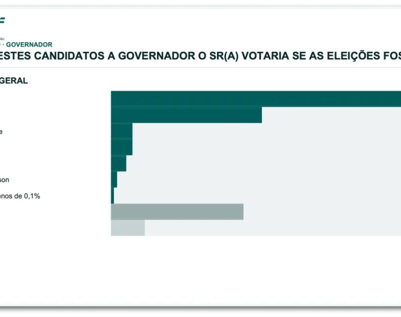 Celina Leão lidera corrida eleitoral pelo governo do DF em nova pesquisa