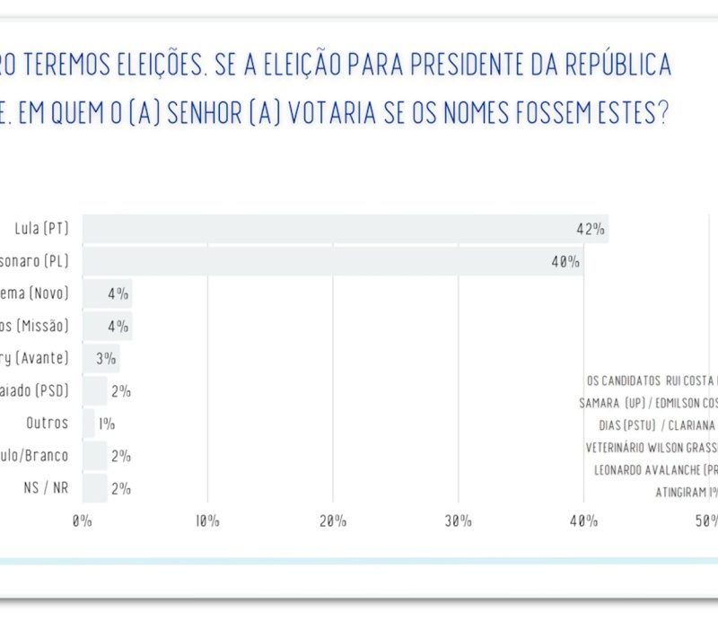 Cleitinho lidera intenções de voto para o governo de Minas Gerais em 2026