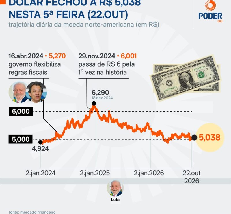 Dólar fecha em alta e Ibovespa recua com clima de eleição