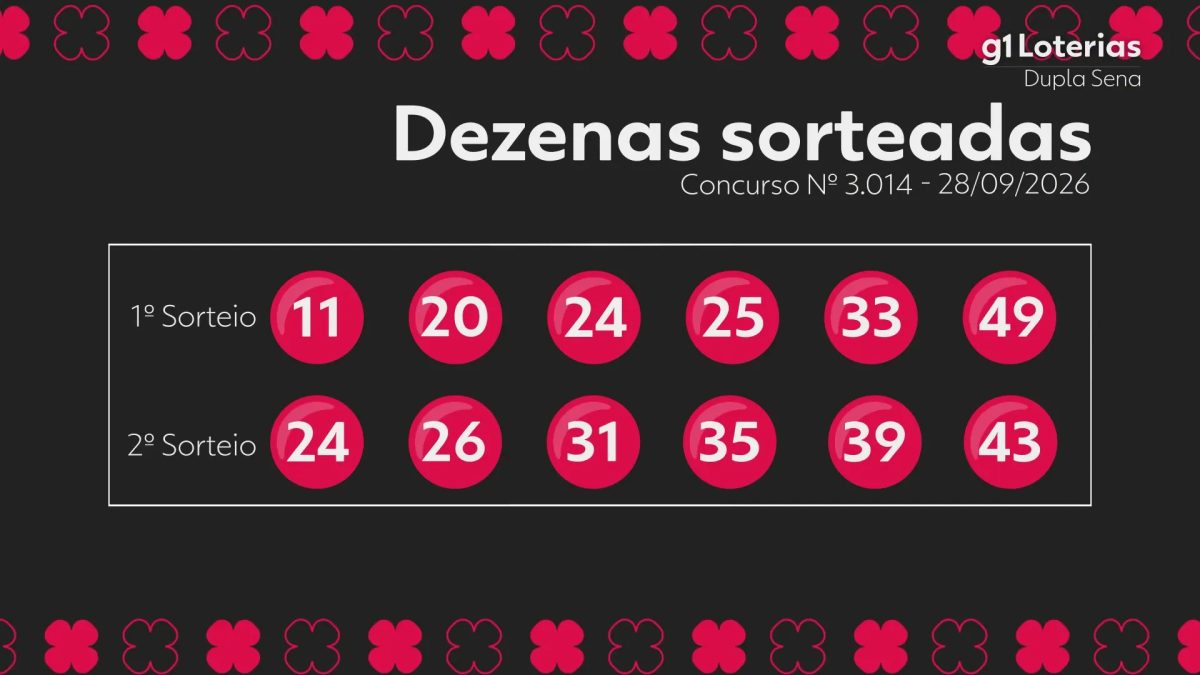Dupla Sena hoje: resultado do concurso 3014 e números sorteados