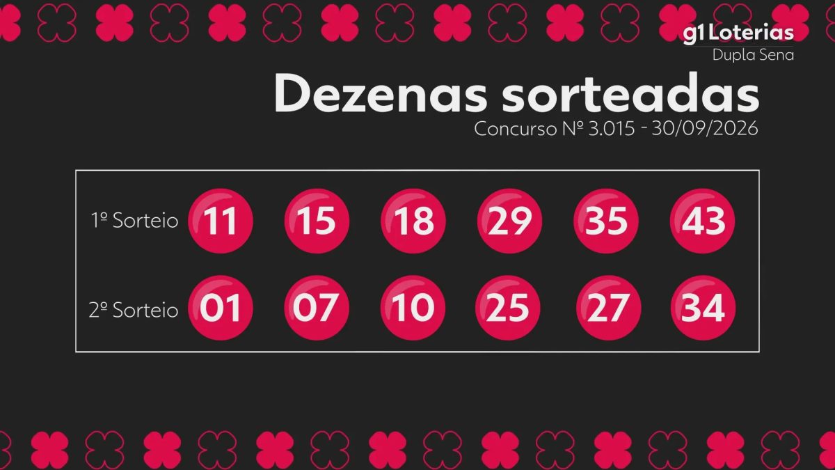 Dupla Sena hoje: resultado do concurso 3015 e números sorteados