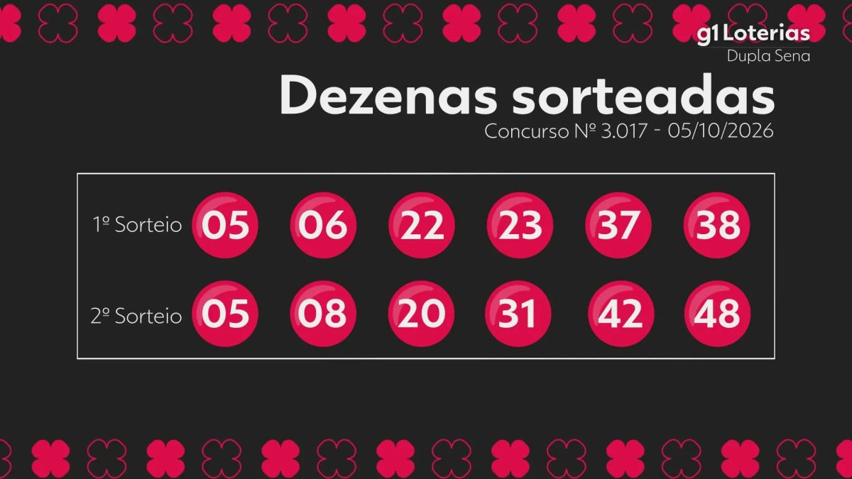 Dupla Sena hoje: resultado do concurso 3017 e números sorteados