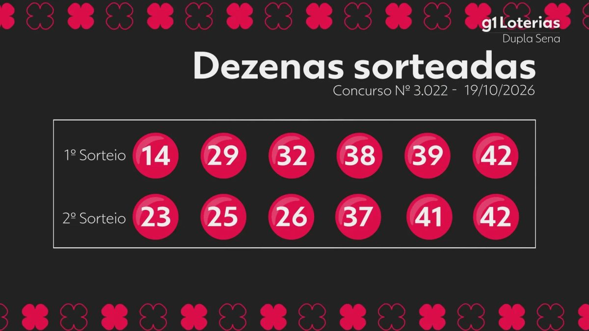 Dupla Sena hoje: resultado do concurso 3022 e números sorteados