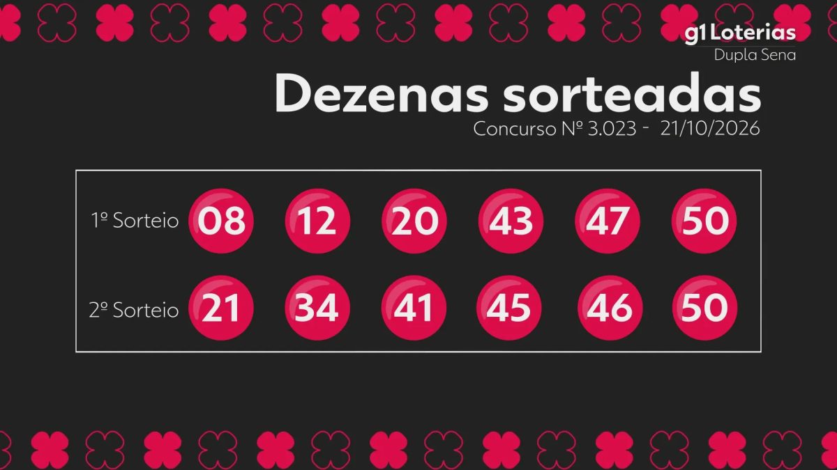 Dupla Sena hoje: resultado do concurso 3023 e números sorteados