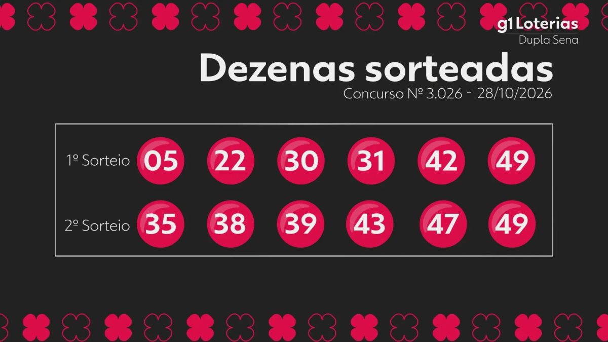 Dupla Sena hoje: resultado do concurso 3026 e números sorteados