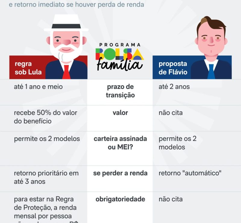 Equipe de Flávio Bolsonaro propõe transição de dois anos para o Bolsa Família