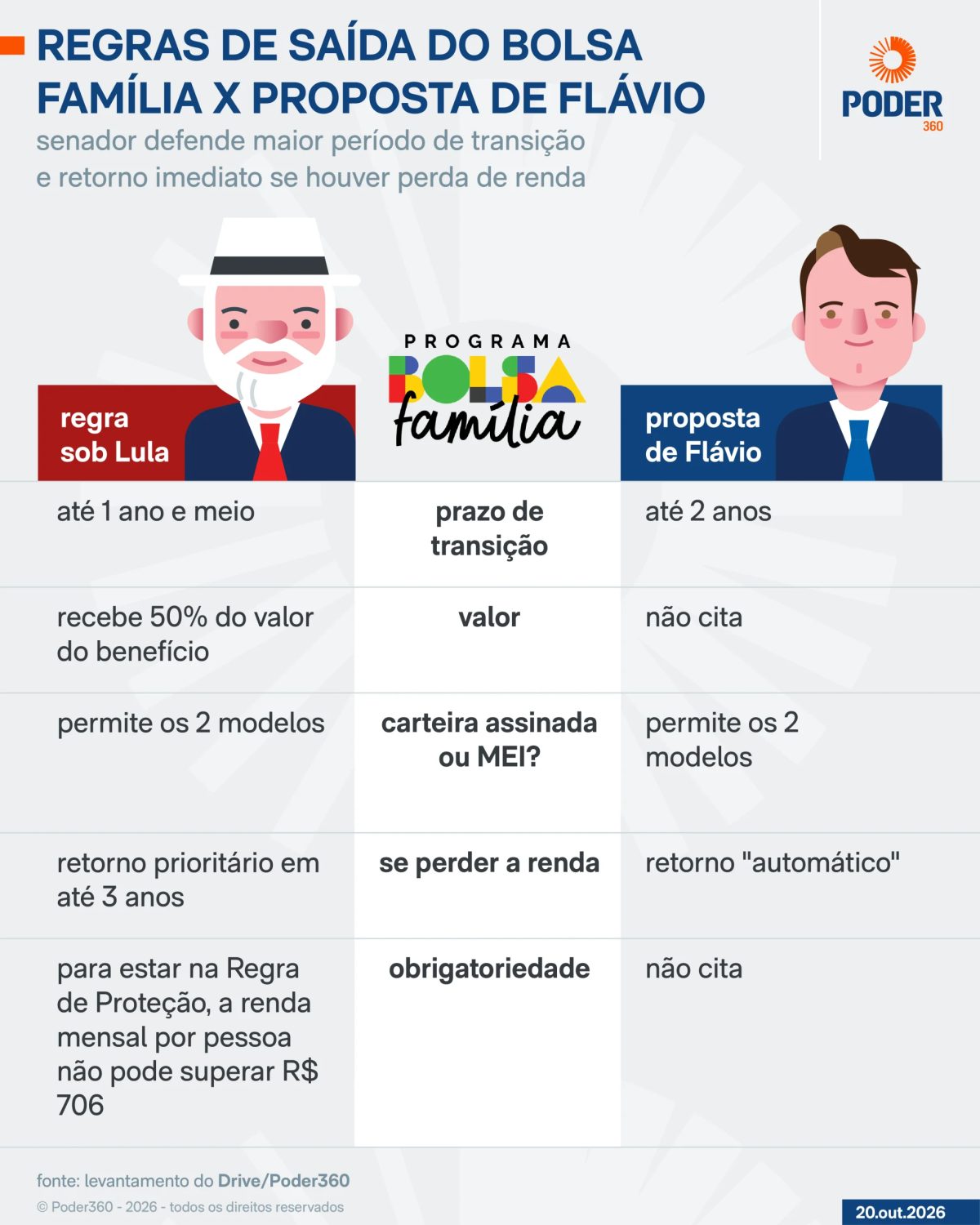 Entenda as regras para sair do Bolsa Família e o que defende Flávio