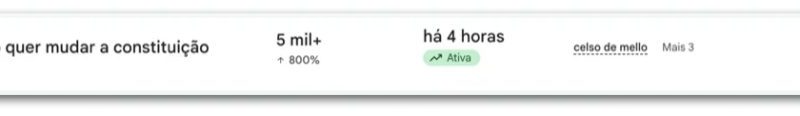 Buscas sobre Flávio Bolsonaro e mudança na Constituição disparam