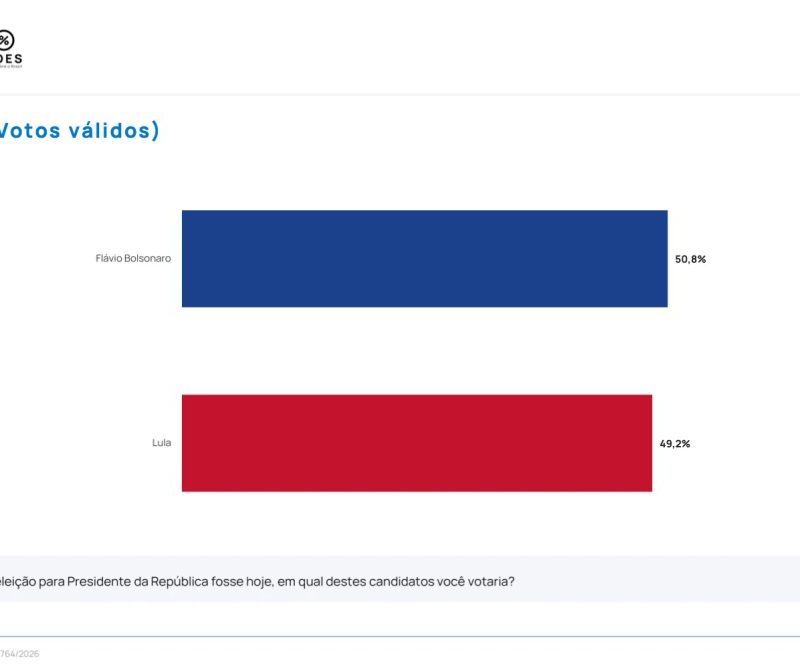 Flávio Bolsonaro lidera segundo turno contra Lula com 50,8%, aponta Futura