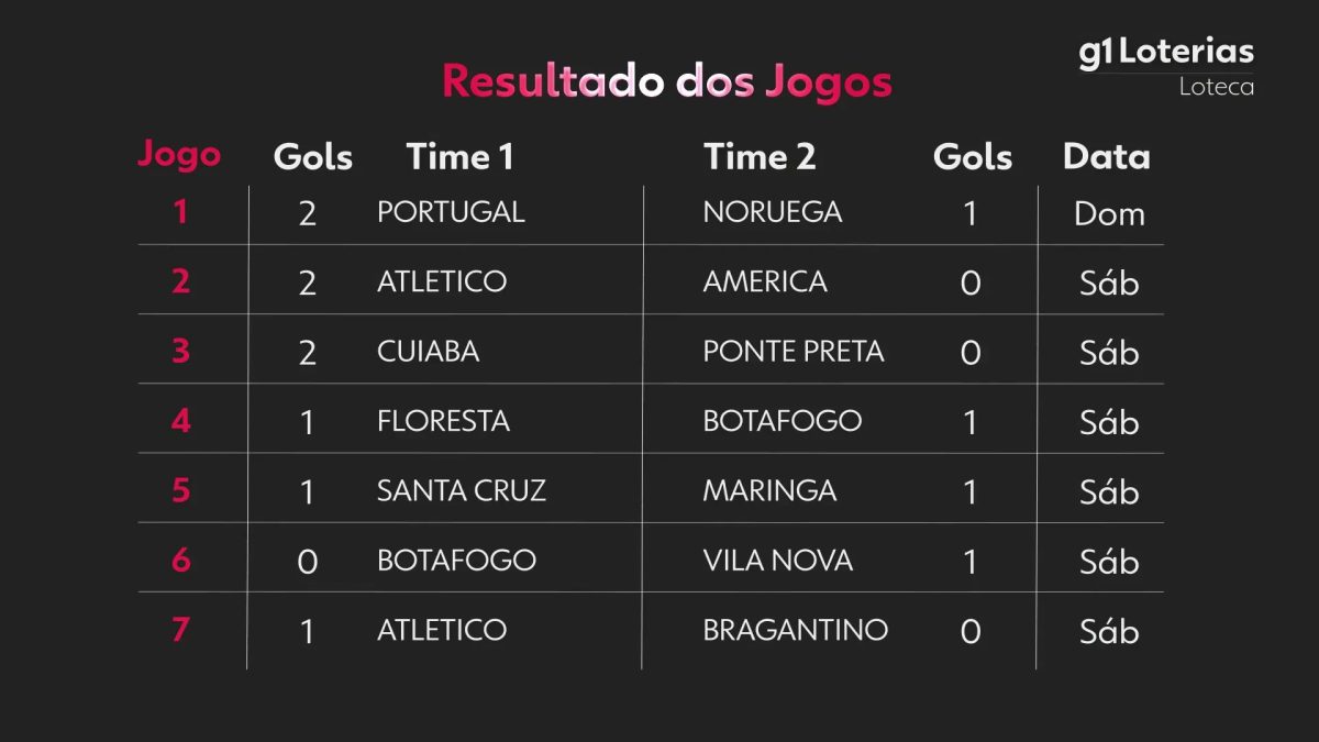 Loteca hoje: resultado do concurso 1273 e números sorteados