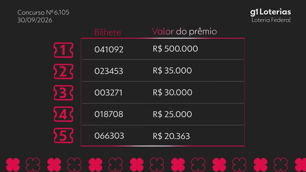 Loteria Federal hoje: resultado do concurso 6105 e números sorteados