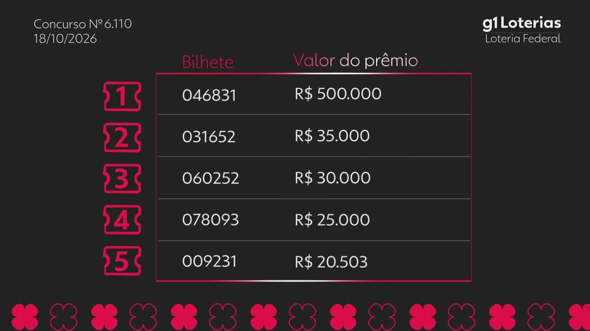Loteria Federal hoje: resultado do concurso 6110 e números sorteados