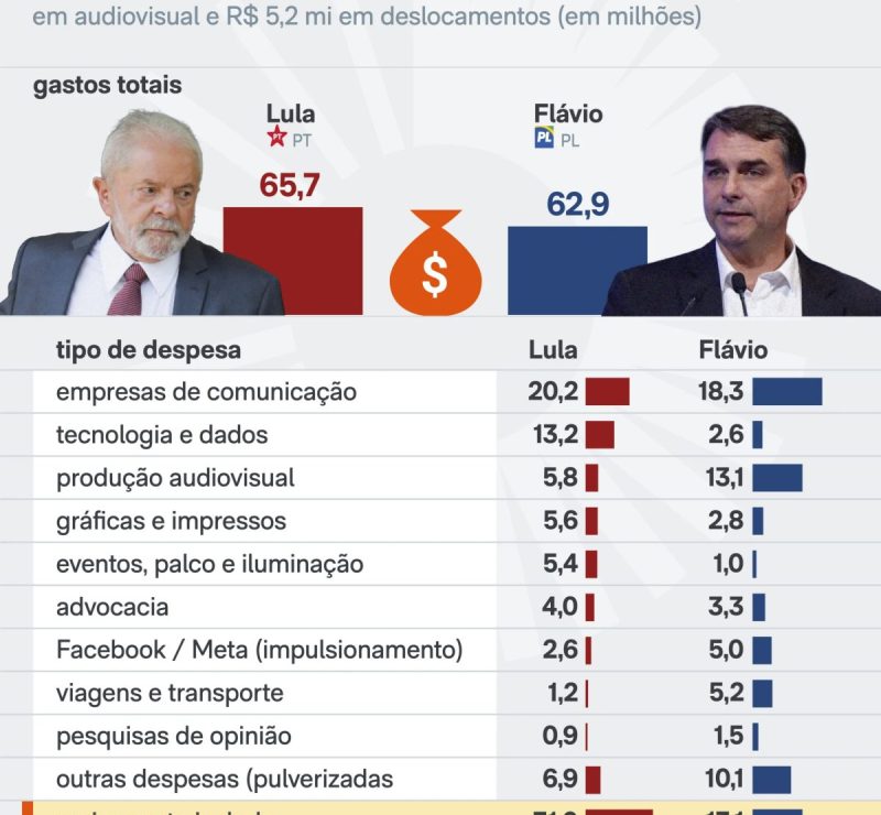 Gastos de lula e flávio bolsonaro superam 70% do teto eleitoral