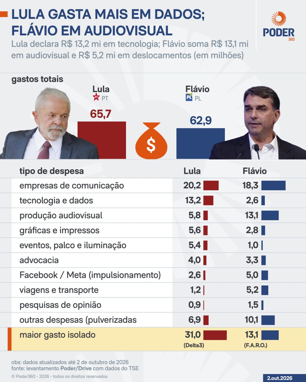Lula e Flávio já gastaram mais de 70% do teto no 1º turno