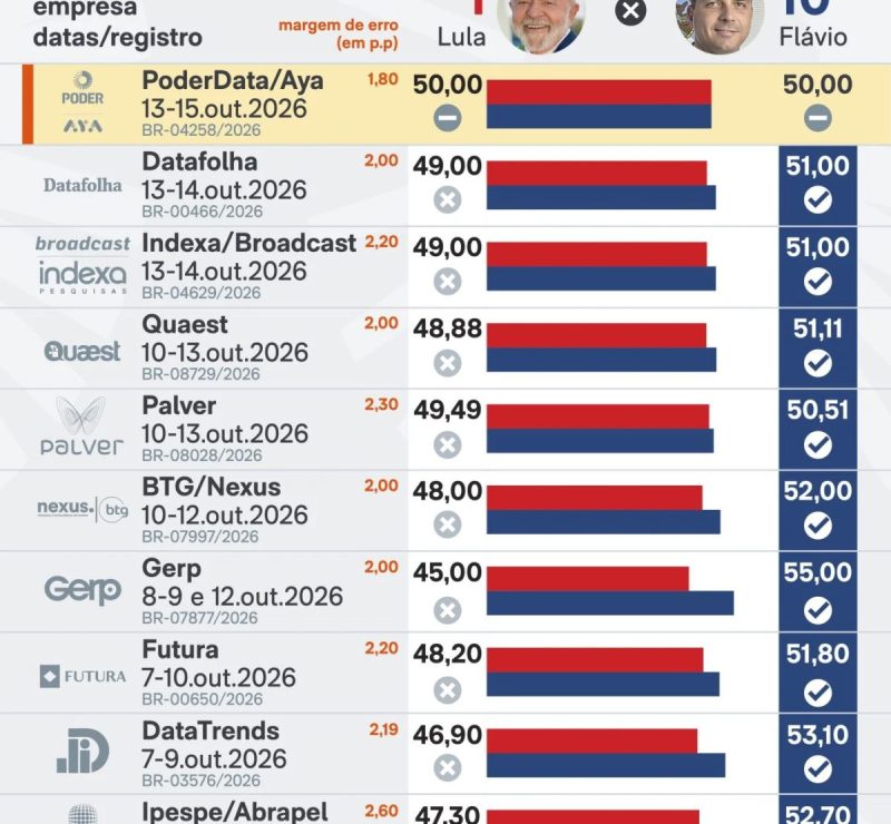 Lula foca na preparação para debate e aguarda duelo com Flávio Bolsonaro