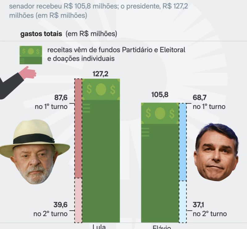 Eleições 2026: Lula e Flávio Bolsonaro lideram arrecadação de campanha