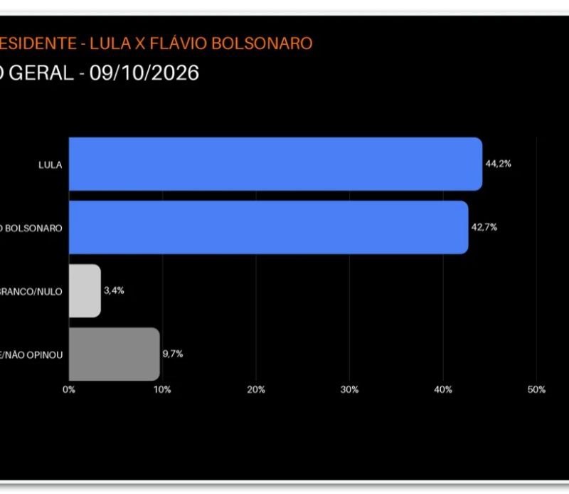 Pesquisa Vox Brasil aponta empate técnico entre Lula e Flávio Bolsonaro